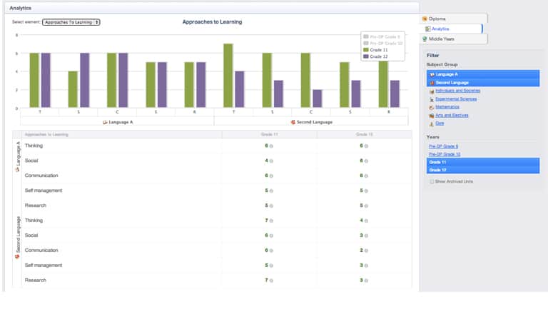 Curriculum Analytics for the Diploma Programme