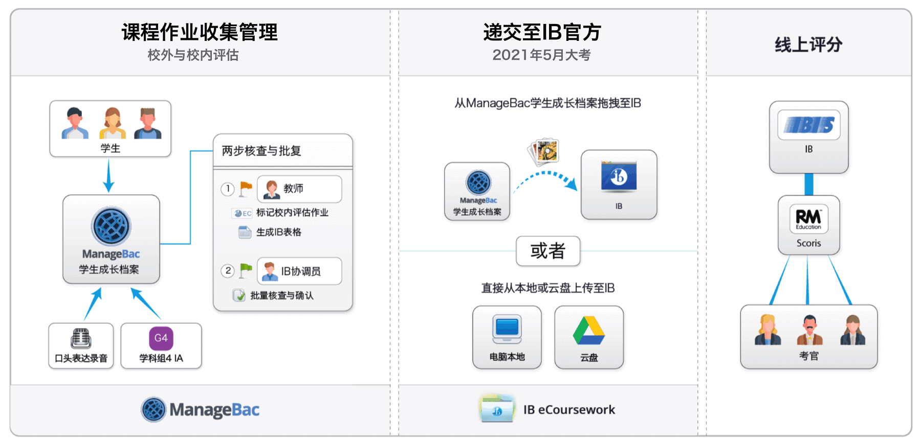 2021may porcess workflow