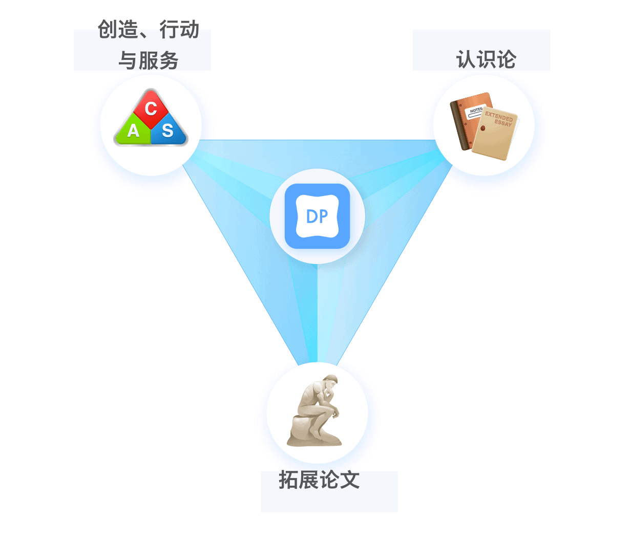 Diploma Programme Triangle Graphic-02(1) Diploma Programme Triangle Graphic 021 2
