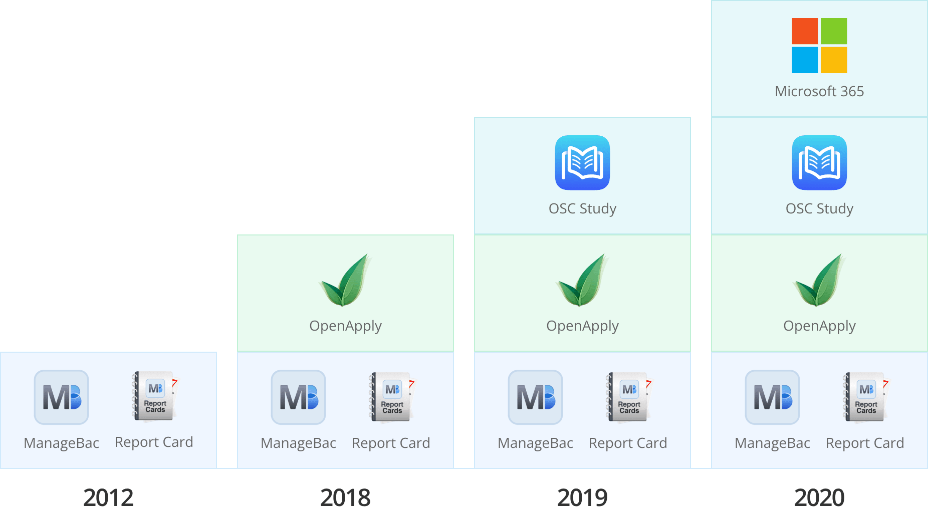 Implementation History